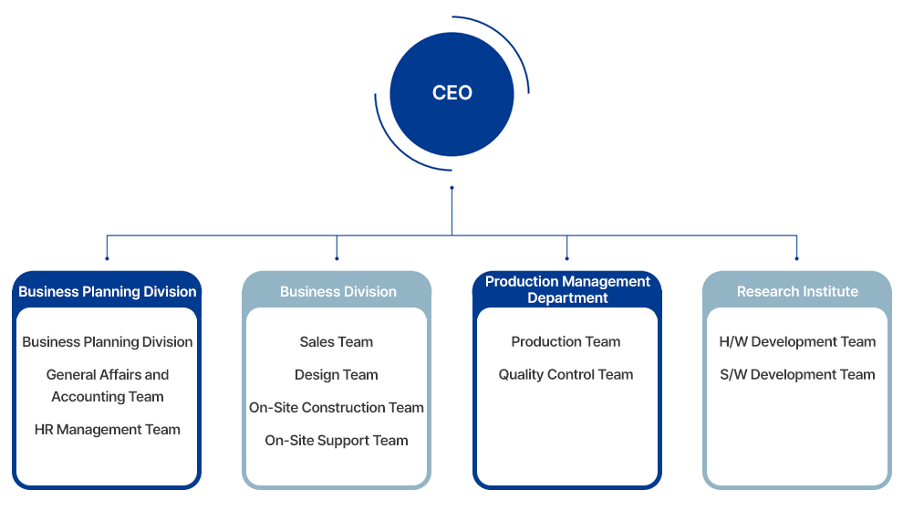 Organizational Status